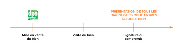 Diagnostics immobiliers obligatoires dans le cadre d'une vente